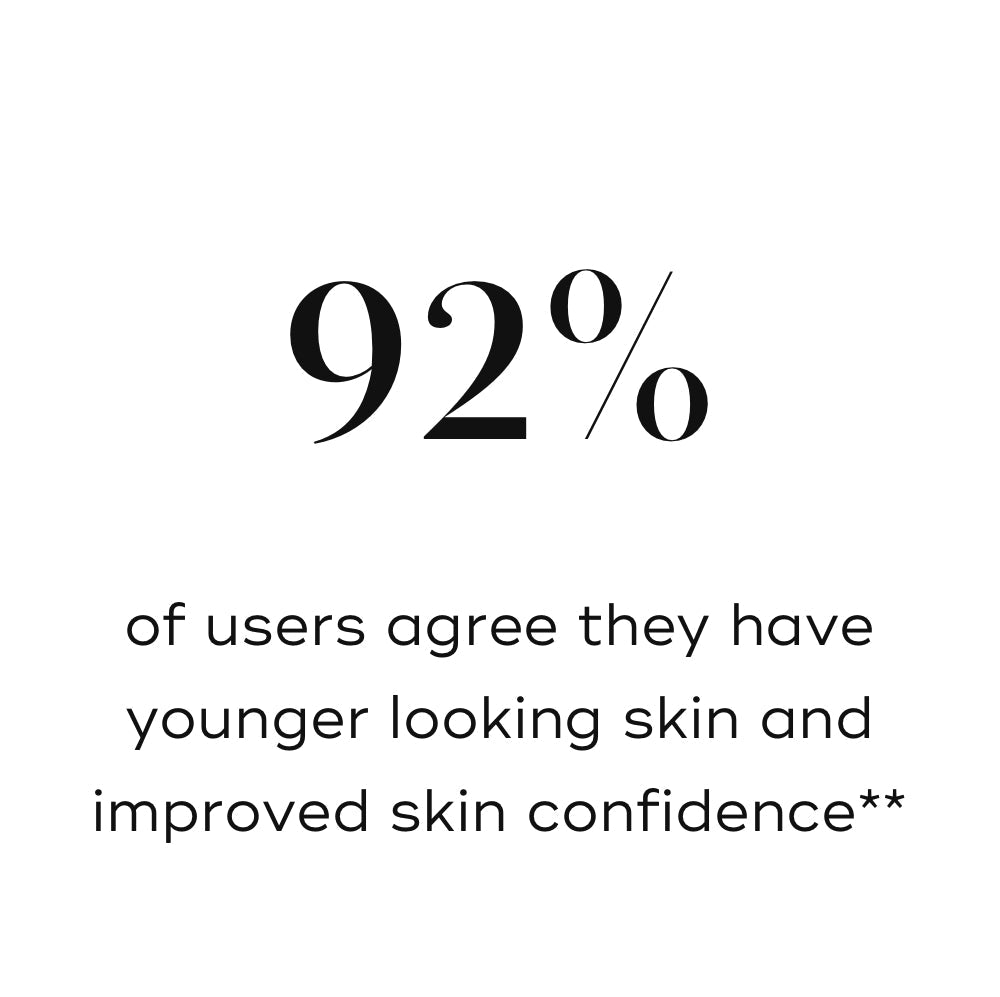 92% of Users Agree That They Have Younger-looking Skin and Improved Skin Confidence.